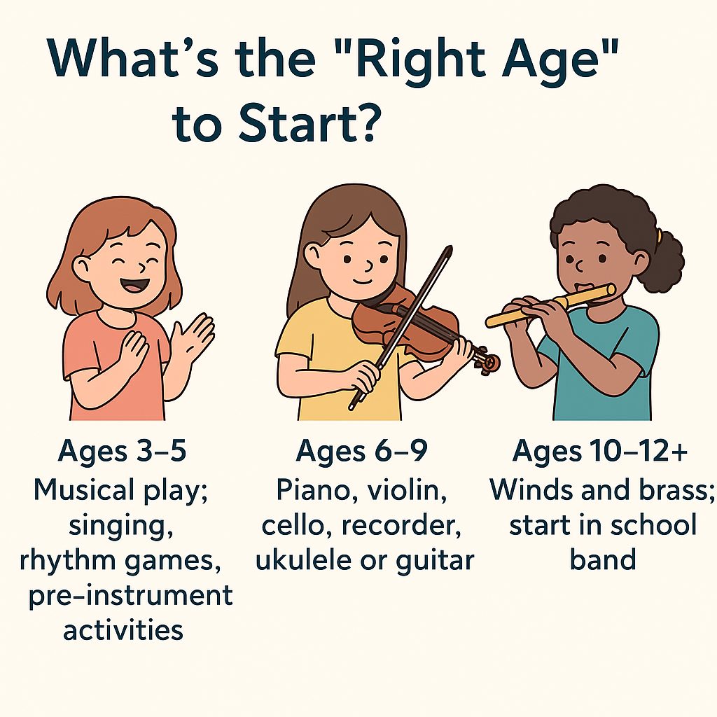 Infographic showing recommended ages for starting music lessons — ages 3–5 for rhythm play, 6–9 for piano or violin, and 10–12+ for wind or brass instruments.